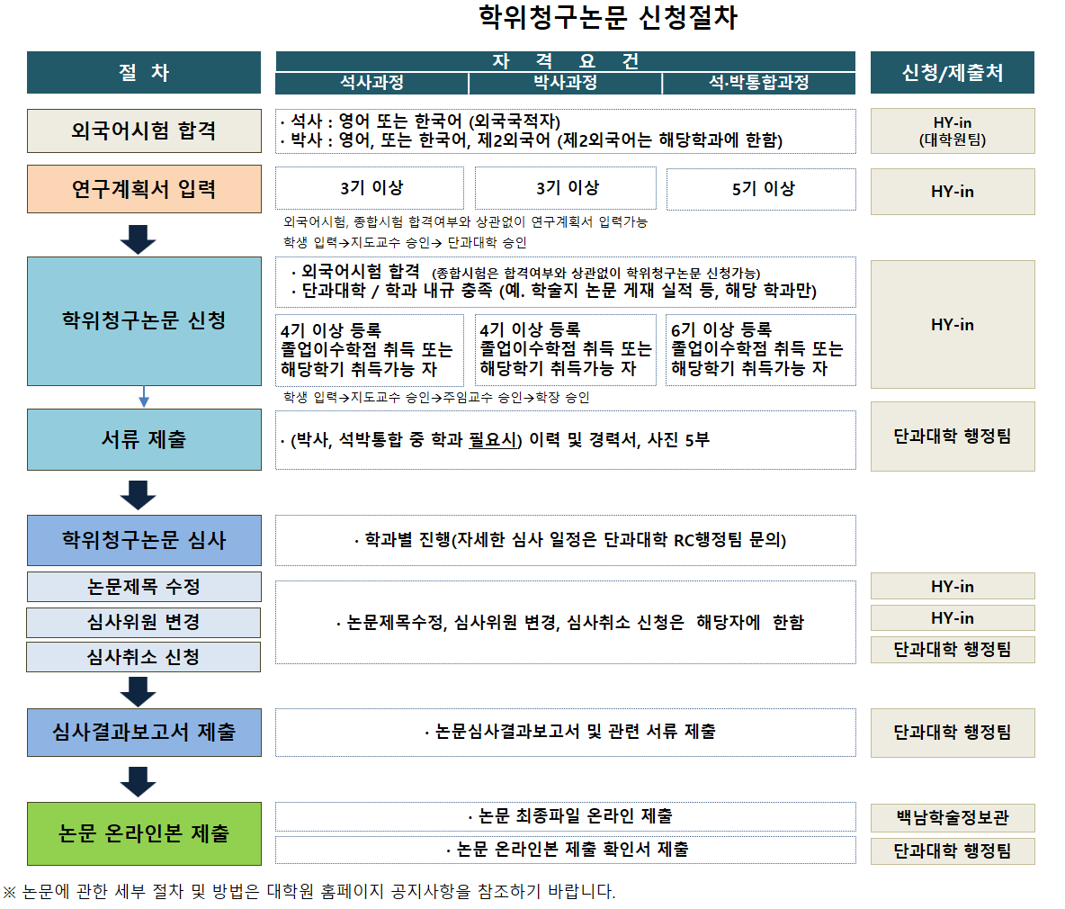 학위청구논문 신청절차