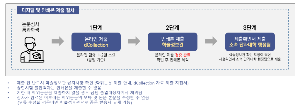 [디지털 및 인쇄본 제출 절차]