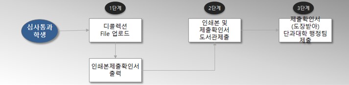 대학원 학위청구논문 제출 안내