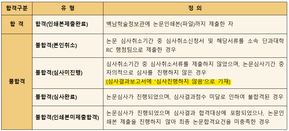 붙임3. 논문 합격, 불합격 구분