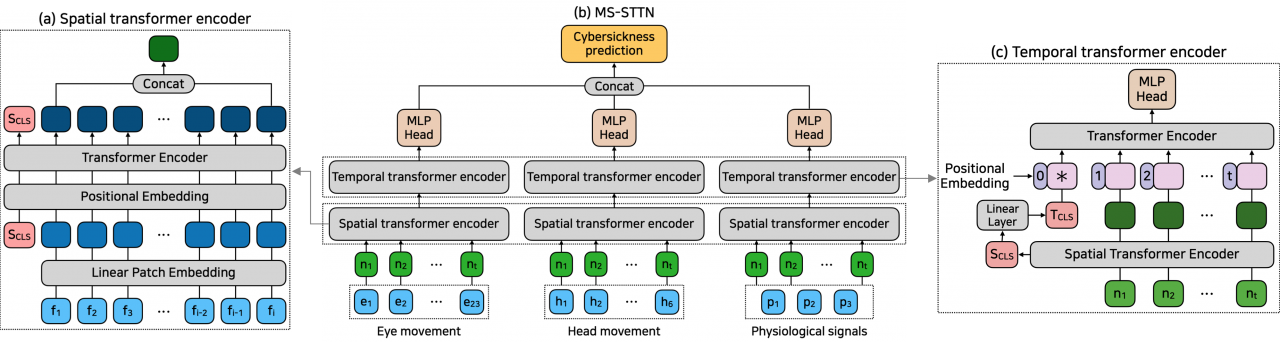 MS-STTN_구조